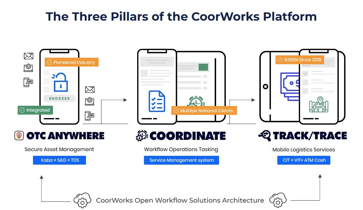 CoorWorks — OTC Anywhere, Coordinate, Track/Trace