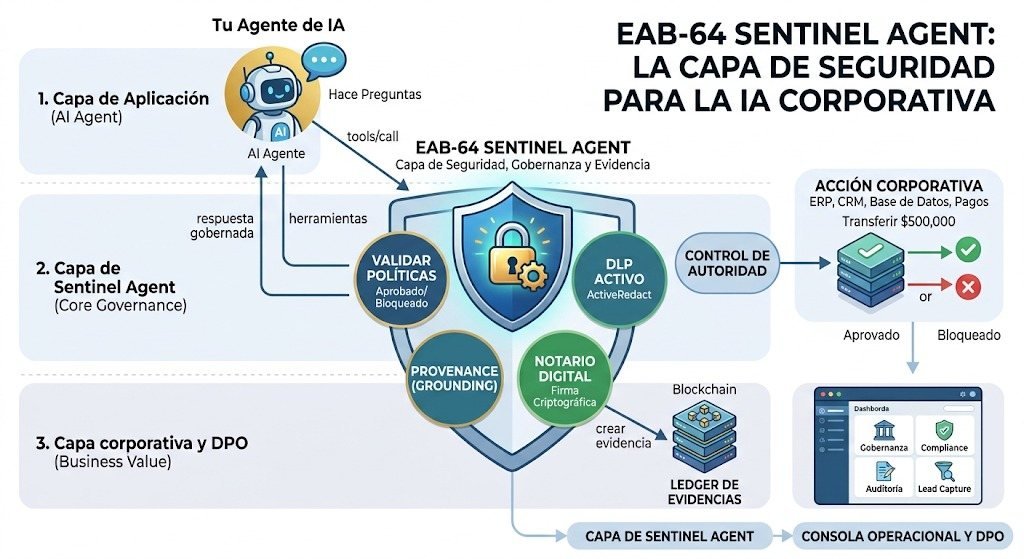 Gobernanza de agentes de IA — EAB-64 / Rosetta Labs